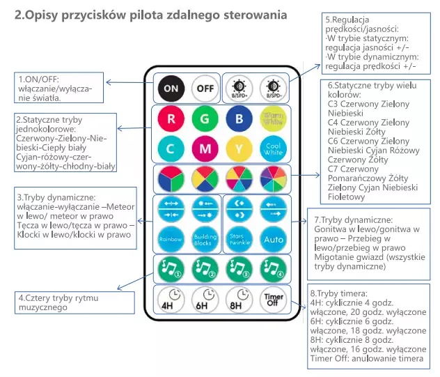 Opis funkcji pilota do taśm i lampek RGBIC