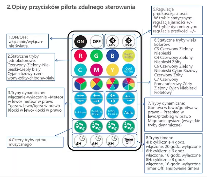 Opis funkcji pilota do taśm i lampek RGBIC